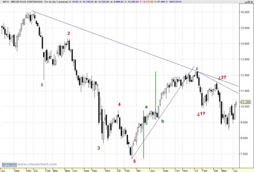 Analisis tecnico Ibex 100714_W1