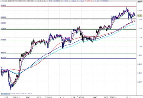 Análisis de corto plazo del Eurostoxx 100727_19_05