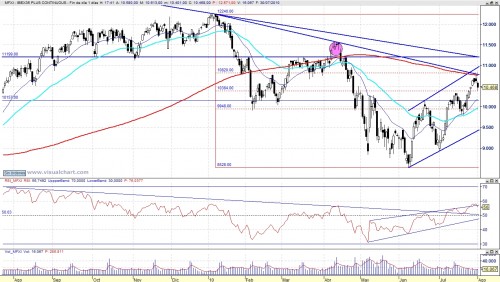 Análisis técnico diario del Ibex 100730