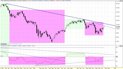 Análisis técnico semanal del Ibex 100730