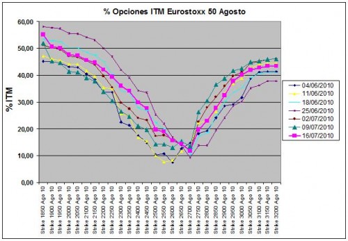 Eurostoxx Vencimiento Agosto 2010_07_16