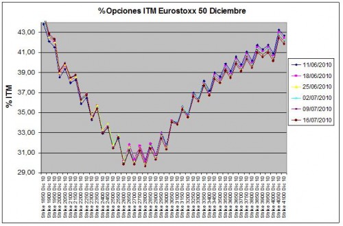 Eurostoxx Vencimiento Diciembre 2010_07_16 Eurostoxx Vencimiento Diciembre 2010_07_16
