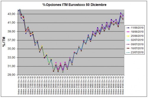 Eurostoxx Vencimiento Diciembre 2010_07_23 Eurostoxx Vencimiento Diciembre 2010_07_23