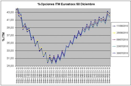 Eurostoxx Vencimiento Diciembre 2010_07_30 Eurostoxx Vencimiento Diciembre 2010_07_30