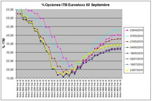 Eurostoxx Vencimiento Septiembre 2010_07_23
