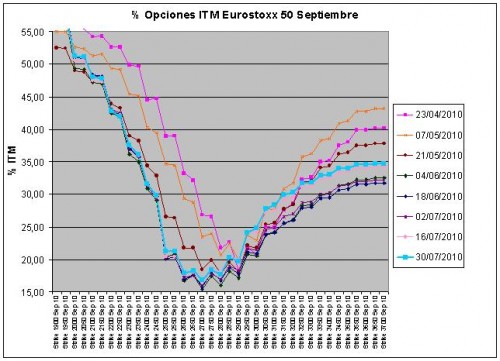 Eurostoxx Vencimiento Septiembre 2010_07_30