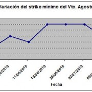 Eurostoxx strike mínimo agosto 100716