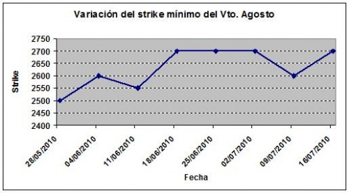 Eurostoxx strike mínimo agosto 100716