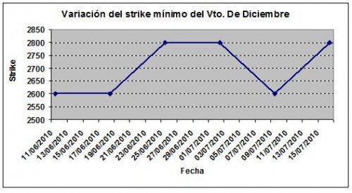 Eurostoxx strike mínimo diciembre 100716