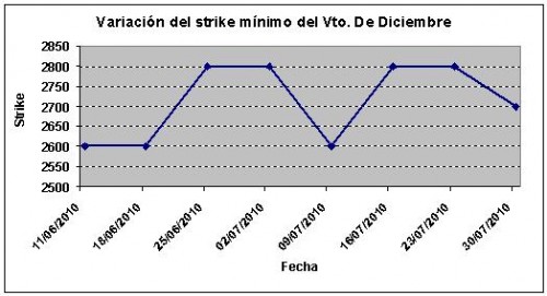 Eurostoxx strike mínimo diciembre 100730 Eurostoxx strike mínimo diciembre 100730