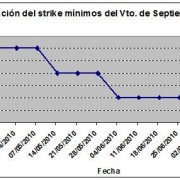 Eurostoxx strike mínimo septiembre 100716
