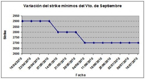 Eurostoxx strike mínimo septiembre 100716