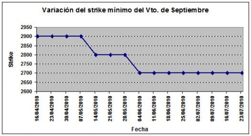 Eurostoxx strike mínimo septiembre 100723 Eurostoxx strike mínimo septiembre 100723