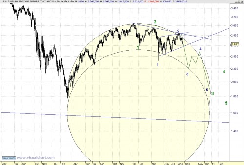 An&aacute;lisis Eurostoxx_elipses 100824