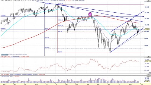 Análisis técnico Ibex diario con OBV 100827