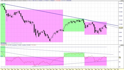 Análisis técnico Ibex semanal con RSI 100827 Análisis técnico Ibex semanal con RSI 100827