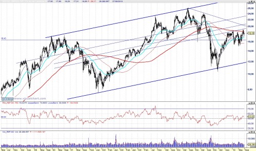 Análisis técnico de Repsol semanal 100829