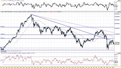 Análisis técnico del Nikkei semanal 100814