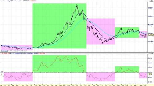Análisis técnico semanal del SSEA chino 100807