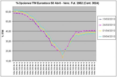 Eurostoxx Vencimiento Abril 2010 Eurostoxx Vencimiento Abril 2010