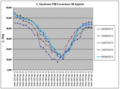 Eurostoxx Vencimiento Agosto 2010_08_06