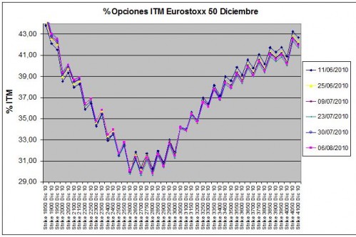 Eurostoxx Vencimiento Diciembre 2010_08_06 Eurostoxx Vencimiento Diciembre 2010_08_06