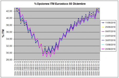 Eurostoxx Vencimiento Diciembre 2010_08_20