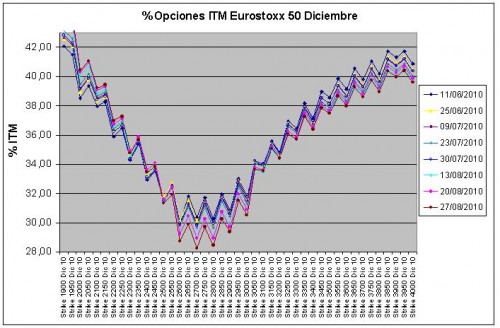 Eurostoxx Vencimiento Diciembre 2010_08_27