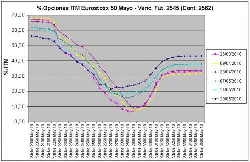 Eurostoxx Vencimiento Mayo 2010 Eurostoxx Vencimiento Mayo 2010
