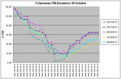 Eurostoxx Vencimiento Octubre 2010_08_20