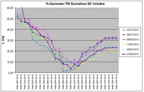 Eurostoxx Vencimiento Octubre 2010_08_27