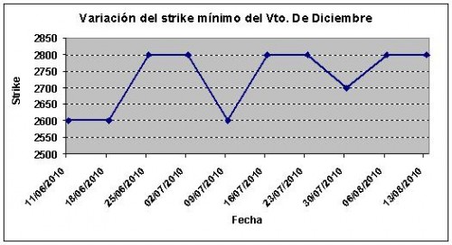 Eurostoxx strike mínimo diciembre 100813 Eurostoxx strike mínimo diciembre 100813