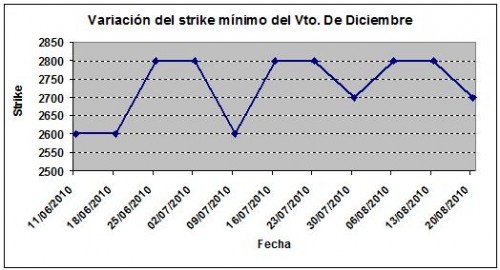 Eurostoxx strike mínimo diciembre 100820 Eurostoxx strike mínimo diciembre 100820