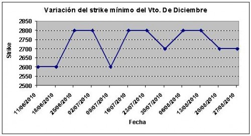 Eurostoxx strike mínimo diciembre 100827 Eurostoxx strike mínimo diciembre 100827