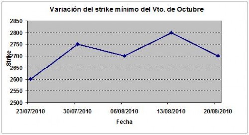 Eurostoxx strike mínimo octubre 100820 Eurostoxx strike mínimo octubre 100820