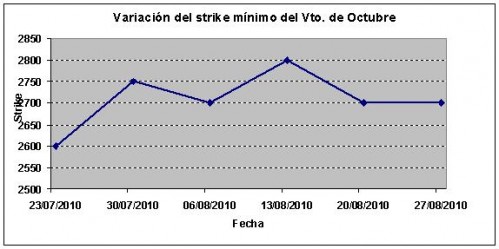 Eurostoxx strike mínimo octubre 100827 Eurostoxx strike mínimo octubre 100827