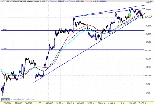 Análisis de corto plazo del Ibex 100914