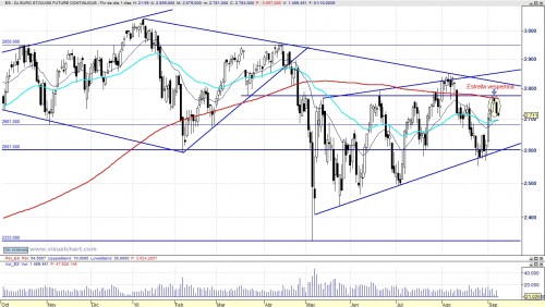 Análisis diario del Eurostoxx 100908