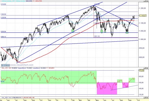 Análisis diario del SP 500 100926