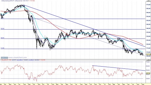 EUR-YEN diario 100910 EUR-YEN diario 100910