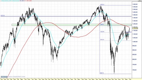 Análisis técnico semanal del SP 500 101022 Análisis técnico semanal del SP 500 101022