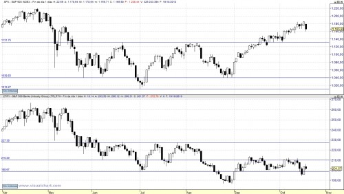 SP y Sectorial bancario SP y Sectorial bancario