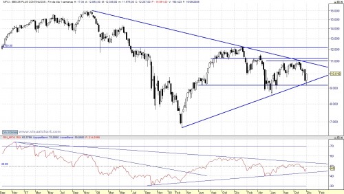 Ibex Futuro semanal 101204 Ibex Futuro semanal 101204