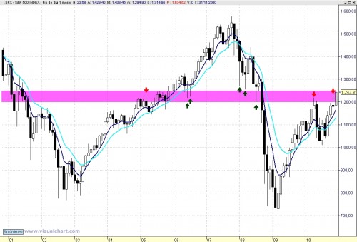 SP 500 mensual 101218