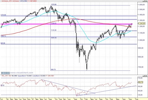 SP 500 semanal con RSI30 101218