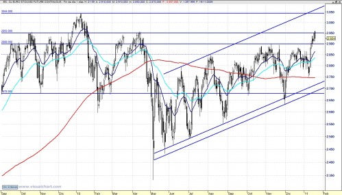 Análisis técnico diario del Eurostoxx 110119 Análisis técnico diario del Eurostoxx 110119