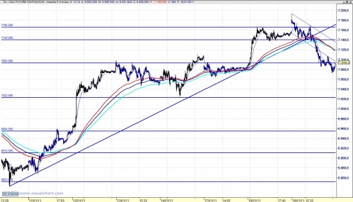 Análisis técnico en 5m del Dax 110119