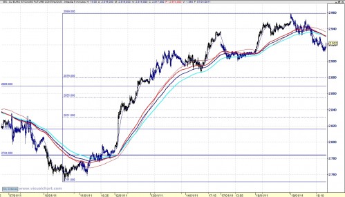 Análisis técnico en 5m del Eurostoxx 110119