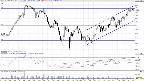 Análisis técnico semanal de IBLA 110109