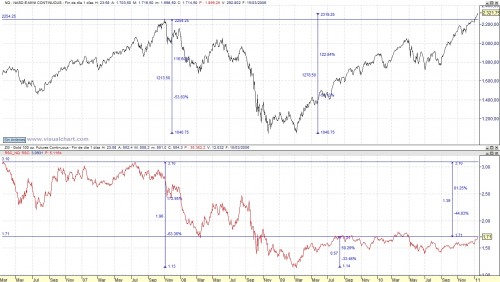 NQ100 en oro